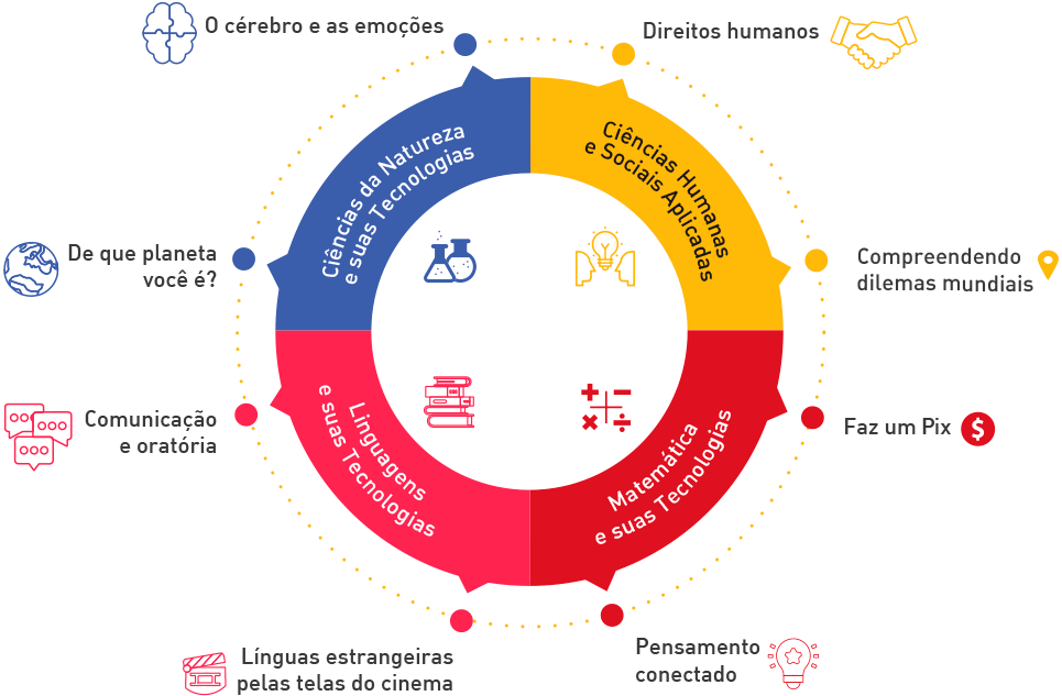 Novo Ensino Médio: Disciplinas Eletivas